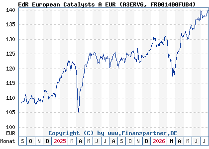 Chart: EdR European Catalysts A EUR (A3ERV6 FR001400FUB4)
