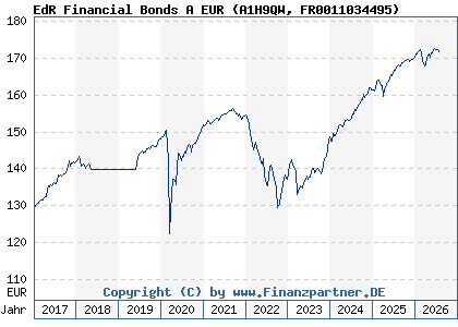 Chart: EdR Financial Bonds A EUR (A1H9QW FR0011034495)