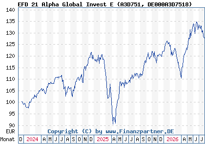 Chart: EFD 21 Alpha Global Invest E (A3D751 DE000A3D7518)