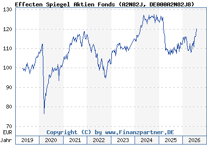 Chart: Effecten Spiegel Aktien Fonds (A2N82J DE000A2N82J8)