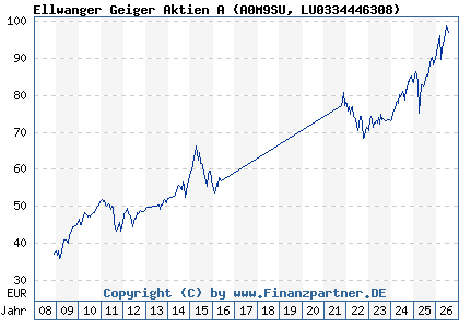 Chart: Ellwanger Geiger Aktien A (A0M9SU LU0334446308)