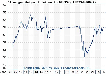 Chart: Ellwanger Geiger Anleihen A (A0M9SV LU0334446647)