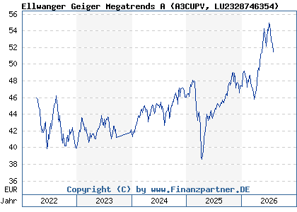 Chart: Ellwanger Geiger Megatrends A (A3CUPV LU2328746354)