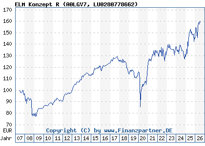 Chart: ELM Konzept R (A0LGV7 LU0280778662)