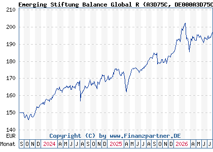 Chart: Emerging Stiftung Balance Global R (A3D75C DE000A3D75C6)