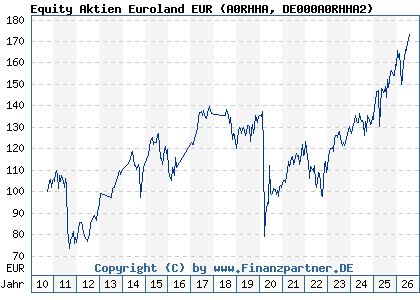 Chart: Equity Aktien Euroland EUR (A0RHHA DE000A0RHHA2)