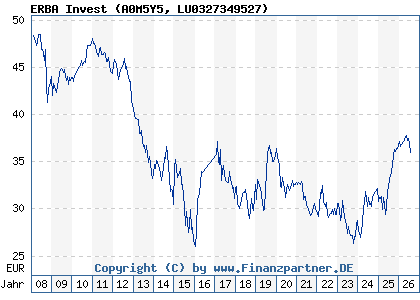 Chart: ERBA Invest (A0M5Y5 LU0327349527)