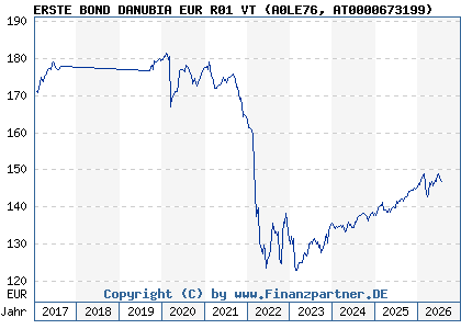Chart: ERSTE BOND DANUBIA EUR R01 VT (A0LE76 AT0000673199)