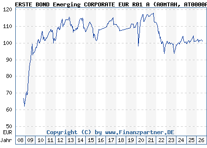 Chart: ERSTE BOND Emerging CORPORATE EUR R01 A (A0MTAH AT0000A05HQ5)
