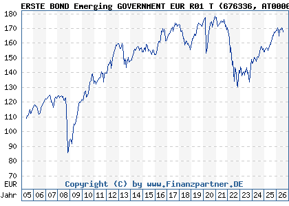 Chart: ERSTE BOND Emerging GOVERNMENT EUR R01 T (676336 AT0000809165)