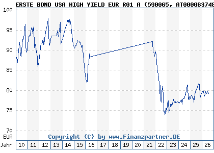 Chart: ERSTE BOND USA HIGH YIELD EUR R01 A (590065 AT0000637483)