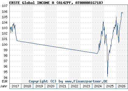 Chart: ERSTE Global INCOME A (A14ZPF AT0000A1G718)