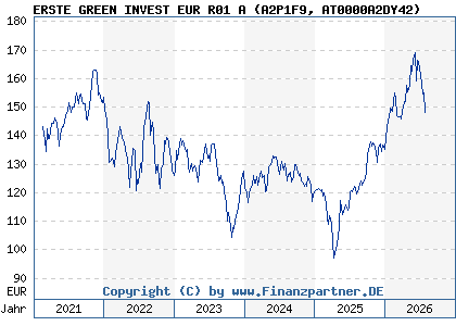 Chart: ERSTE GREEN INVEST EUR R01 A (A2P1F9 AT0000A2DY42)