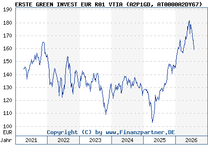 Chart: ERSTE GREEN INVEST EUR R01 VTIA (A2P1GD AT0000A2DY67)