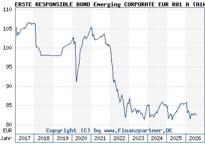 Chart: ERSTE RESPONSIBLE BOND Emerging CORPORATE EUR R01 A (A1W7PK AT0000A13EF9)