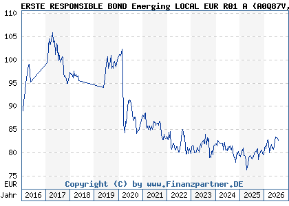 Chart: ERSTE RESPONSIBLE BOND Emerging LOCAL EUR R01 A (A0Q87V AT0000A0AUE0)