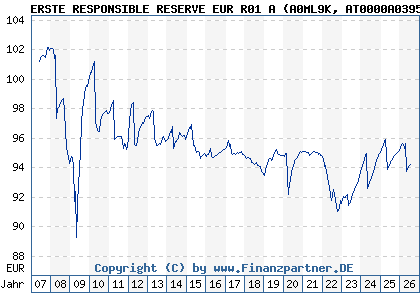 Chart: ERSTE RESPONSIBLE RESERVE EUR R01 A (A0ML9K AT0000A03951)