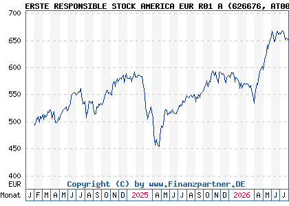 Chart: ERSTE RESPONSIBLE STOCK AMERICA EUR R01 A (626676 AT0000822812)
