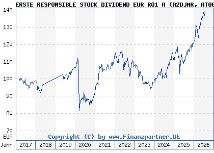 Chart: ERSTE RESPONSIBLE STOCK DIVIDEND EUR RO1 A (A2DJMR AT0000A1QA61)