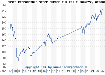 Chart: ERSTE RESPONSIBLE STOCK EUROPE EUR R01 T (A0KFYK AT0000645973)