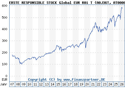 Chart: ERSTE RESPONSIBLE STOCK Global EUR R01 T (A0J36T AT0000646799)
