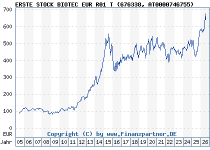 Chart: ERSTE STOCK BIOTEC EUR R01 T (676338 AT0000746755)
