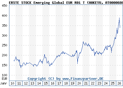 Chart: ERSTE STOCK Emerging Global EUR R01 T (A0KEVU AT0000680970)
