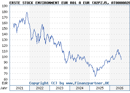 Chart: ERSTE STOCK ENVIRONMENT EUR R01 A EUR (A2PZJ5 AT0000A2BYD8)