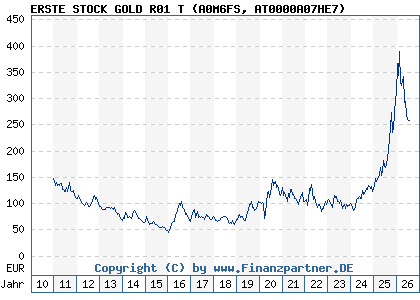 Chart: ERSTE STOCK GOLD R01 T (A0M6FS AT0000A07HE7)