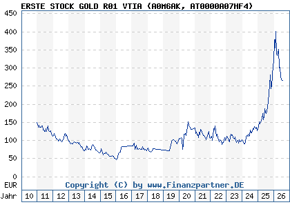 Chart: ERSTE STOCK GOLD R01 VTIA (A0M6AK AT0000A07HF4)