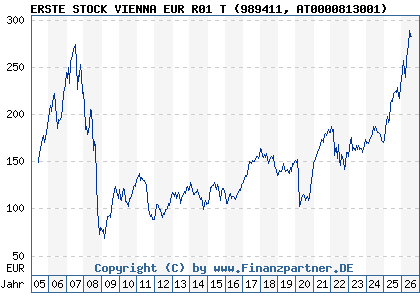 Chart: ERSTE STOCK VIENNA EUR R01 T (989411 AT0000813001)