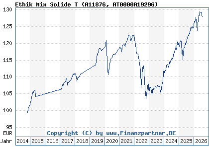 Chart: Ethik Mix Solide T (A11876 AT0000A19296)