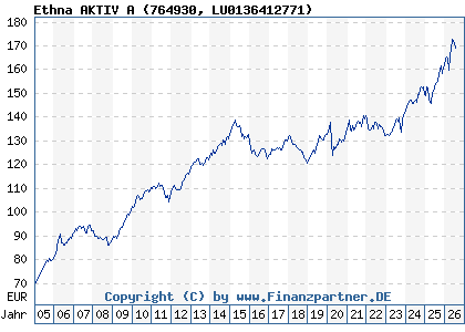Chart: Ethna AKTIV A (764930 LU0136412771)