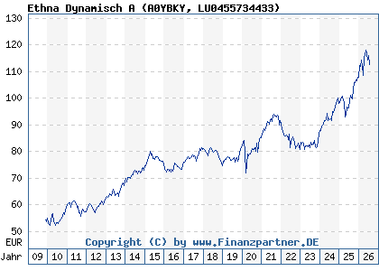 Chart: Ethna Dynamisch A (A0YBKY LU0455734433)