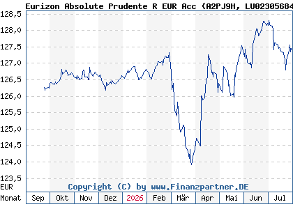 Chart: Eurizon Absolute Prudente R EUR Acc (A2PJ9H LU0230568445)