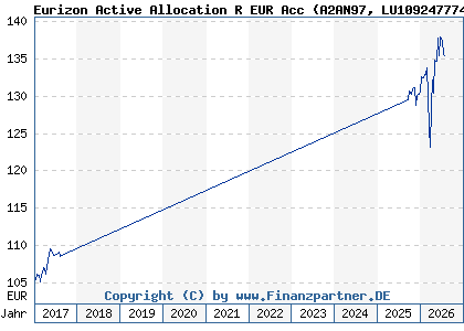 Chart: Eurizon Active Allocation R EUR Acc (A2AN97 LU1092477741)