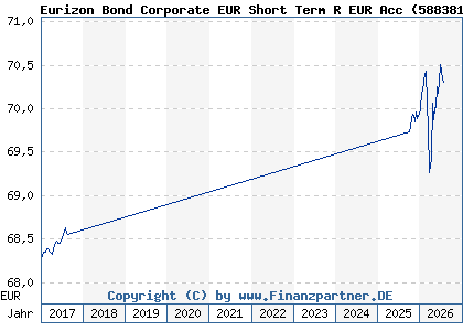 Chart: Eurizon Bond Corporate EUR Short Term R EUR Acc (588381 LU0102684353)