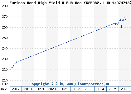 Chart: Eurizon Bond High Yield R EUR Acc (625982 LU0114074718)