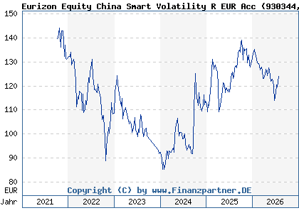 Chart: Eurizon Equity China Smart Volatility R EUR Acc (930344 LU0090980383)
