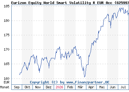 Chart: Eurizon Equity World Smart Volatility R EUR Acc (625997 LU0114064917)