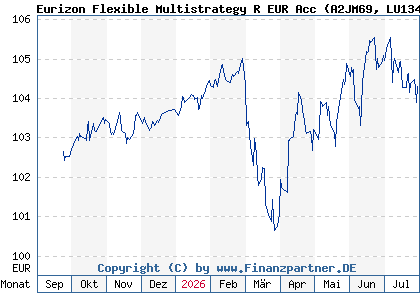 Chart: Eurizon Flexible Multistrategy R EUR Acc (A2JM69 LU1341632088)
