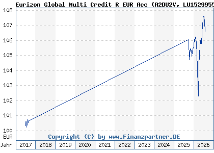 Chart: Eurizon Global Multi Credit R EUR Acc (A2DU2V LU1529955475)