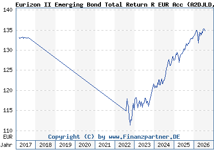 Chart: Eurizon II Emerging Bond Total Return R EUR Acc (A2DJLD LU0365358141)