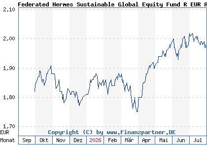Chart: Federated Hermes Sustainable Global Equity Fund R EUR Acc (A40XVS IE000HHQZ4C1)