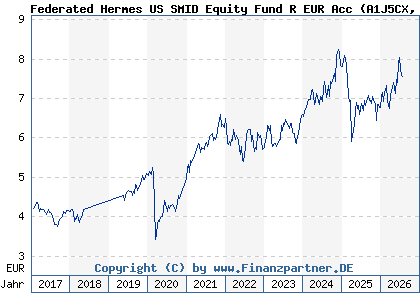 Chart: Federated Hermes US SMID Equity Fund R EUR Acc (A1J5CX IE00B8JBC584)
