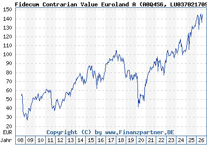 Chart: Fidecum Contrarian Value Euroland A (A0Q4S6 LU0370217092)