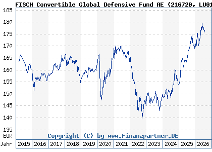 Chart: FISCH Convertible Global Defensive Fund AE (216720 LU0162829799)