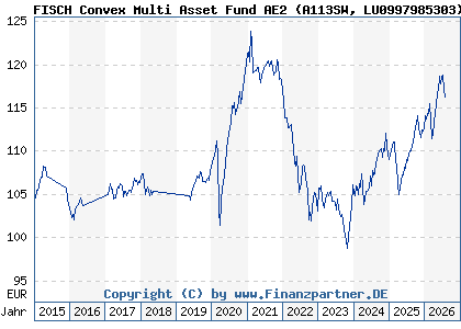Chart: FISCH Convex Multi Asset Fund AE2 (A113SW LU0997985303)