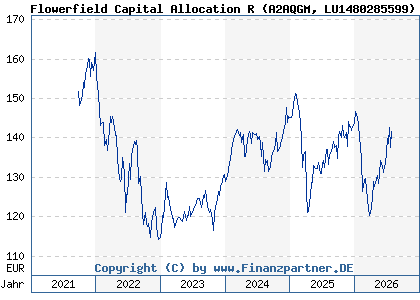 Chart: Flowerfield Capital Allocation R (A2AQGM LU1480285599)