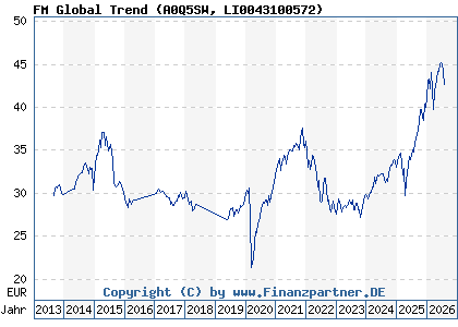 Chart: FM Global Trend (A0Q5SW LI0043100572)